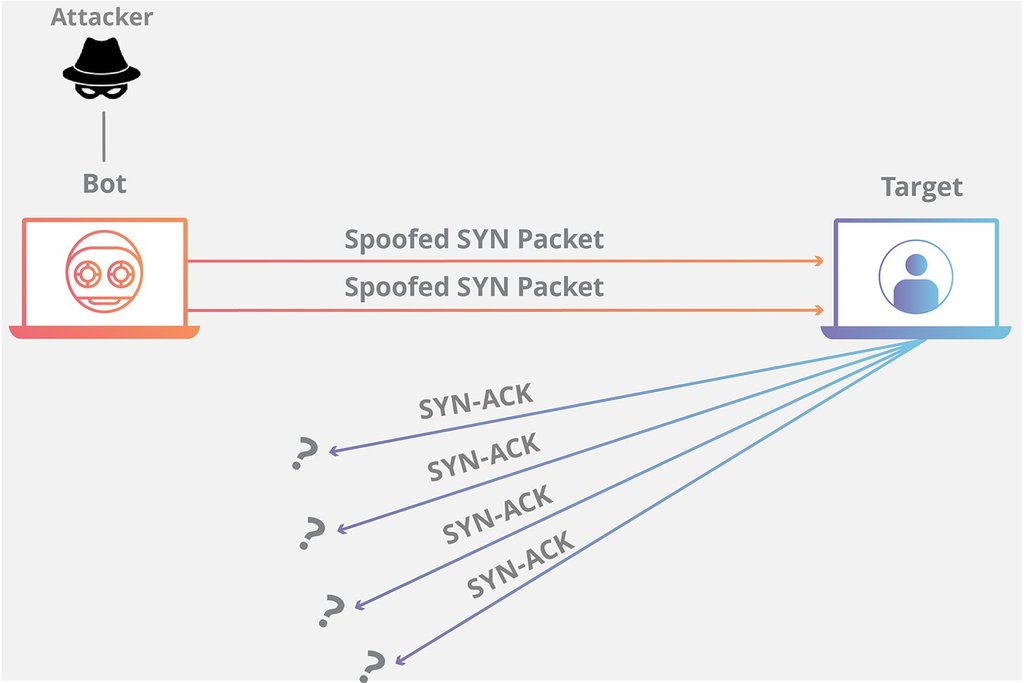 Mitigate TCP Syn Flood Attacks 