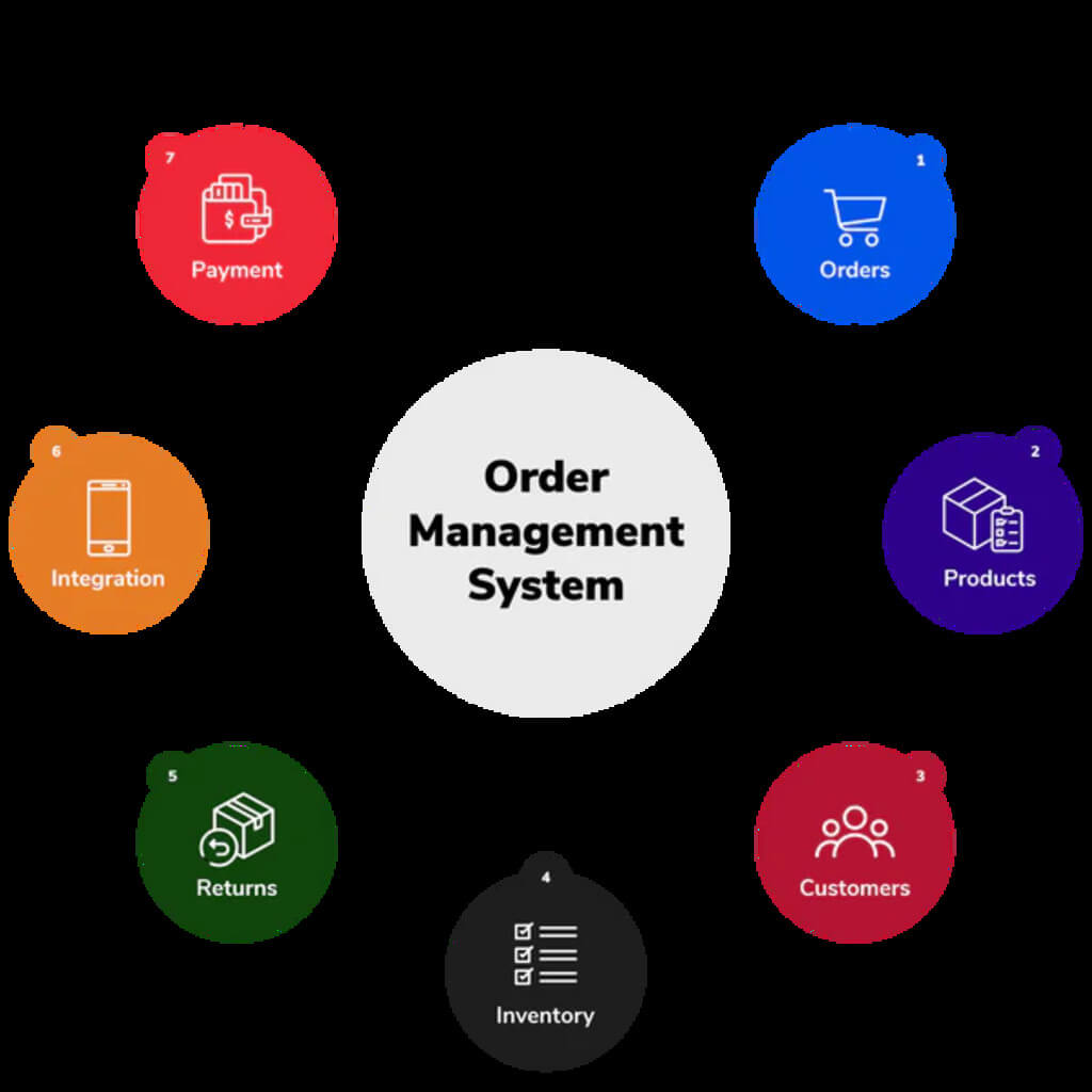 order management system