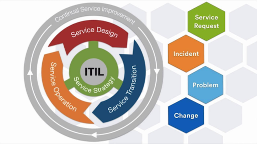 IT Environment Management Strategy