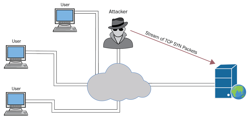 Mitigate TCP Syn Flood Attacks 