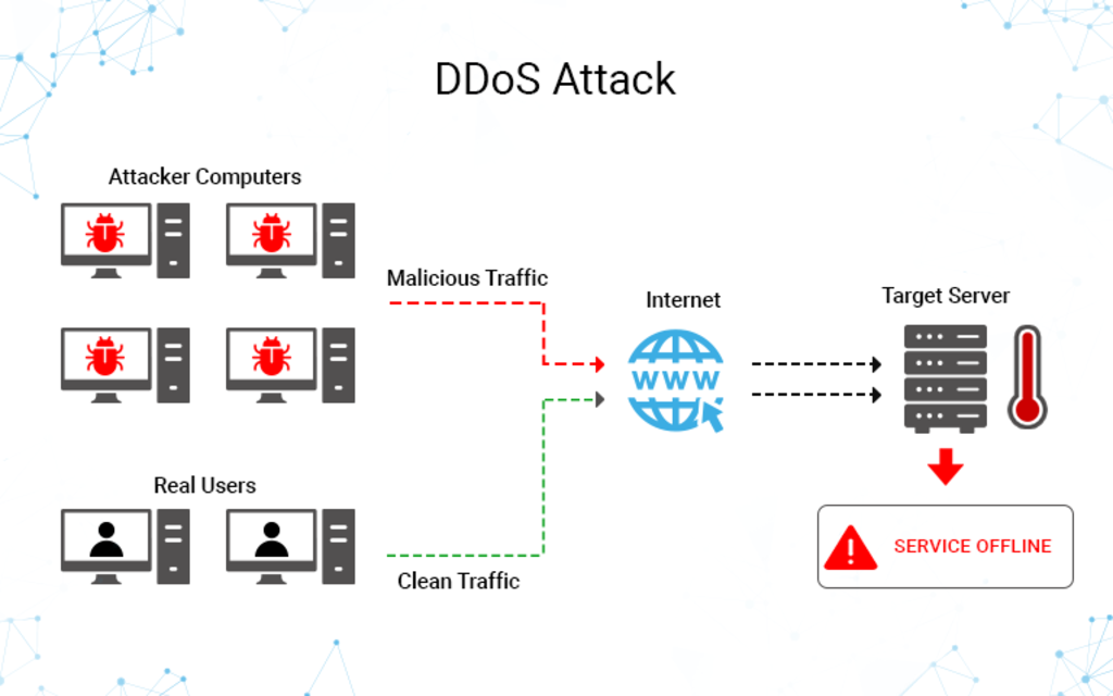 Mitigate TCP Syn Flood Attacks 