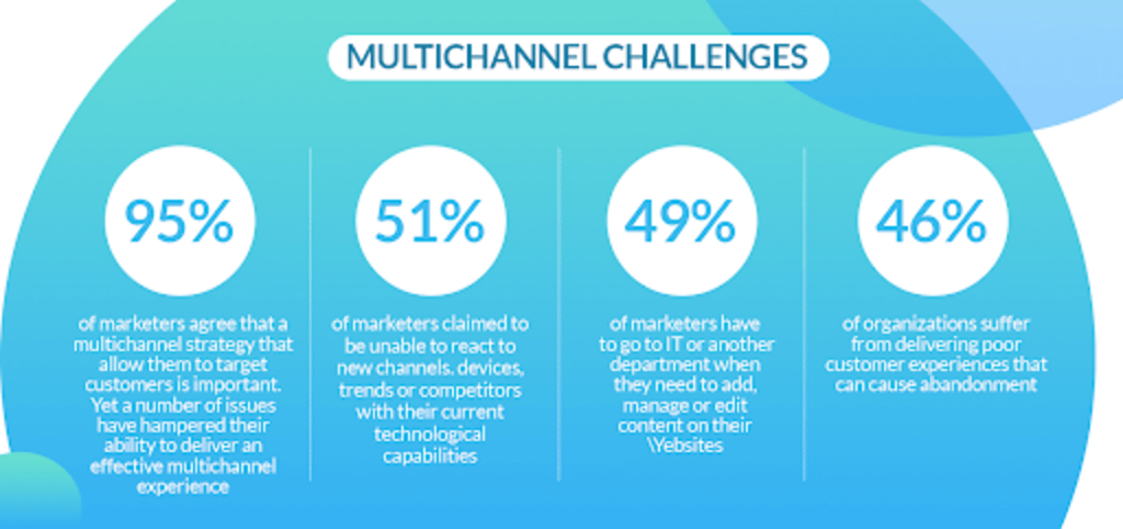 Ecommerce Multichannel Challenges