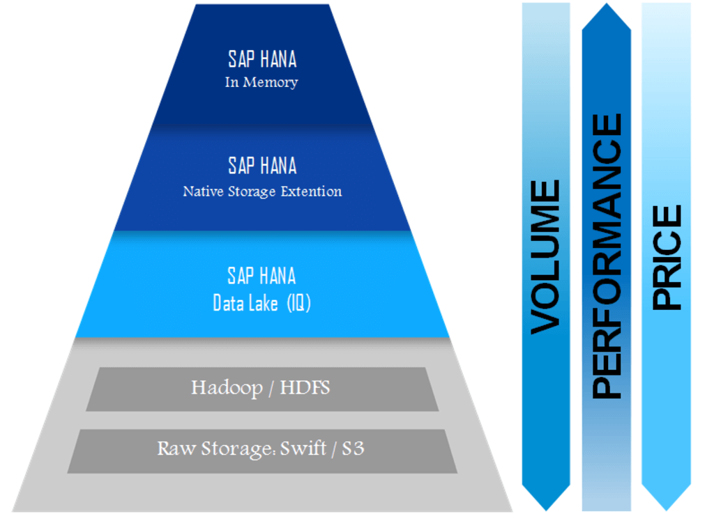 SAP Data Lake