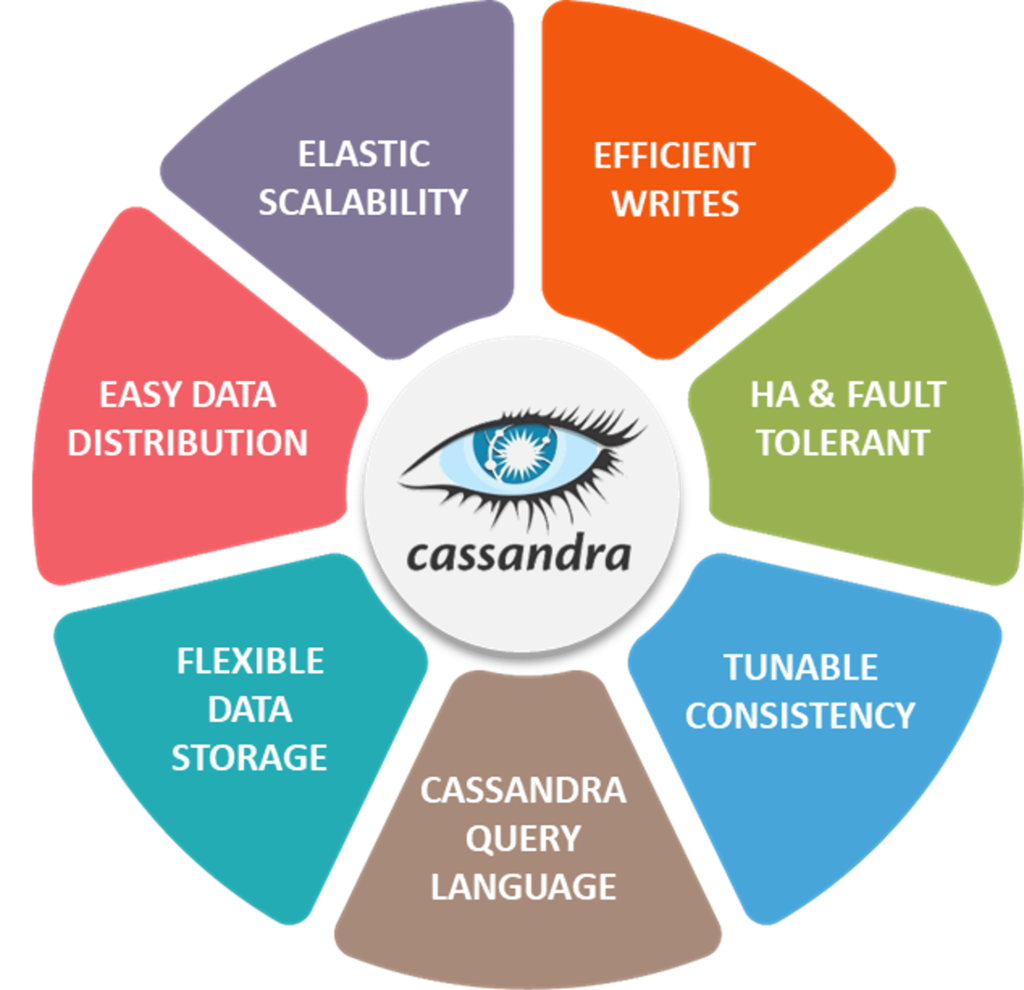 Technologies For Cloud Application Development